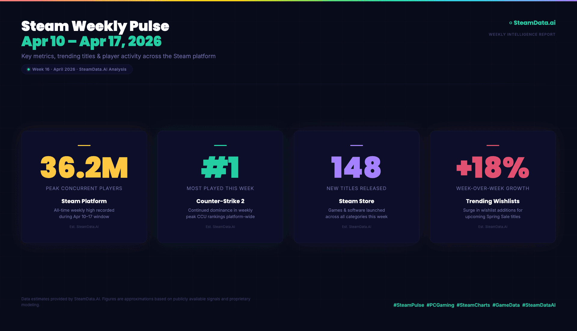 Steam Weekly Pulse — Apr 10–Apr 17, 2026