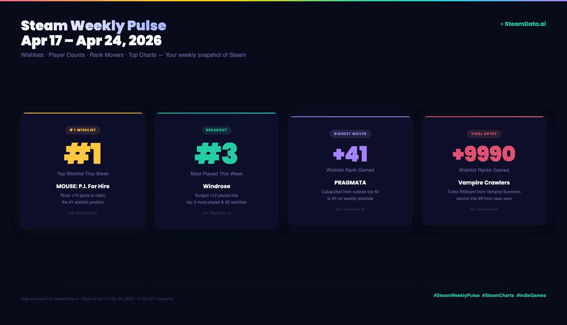 Steam Weekly Pulse — Apr 17–Apr 24, 2026